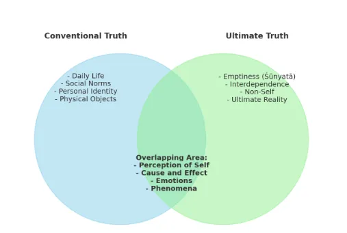 Rough diagram of Two Truths